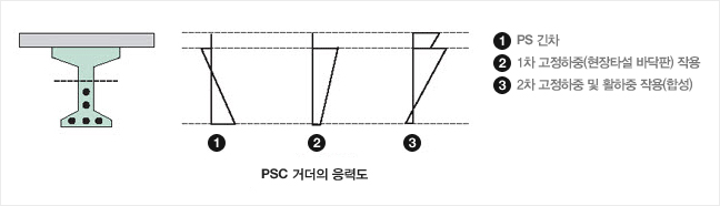 PSC거더의 응력도