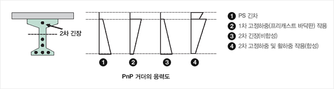 PNP거더의 응력도