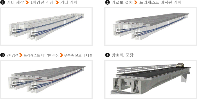 1.거더제작,1차강선 긴장,거더거치 2.가로보설치,프리캐스트바닥판 거치 3.2차강선,프리캐스트 바닥판 긴장,무수축 모르터 타설 4.방호벽,포장