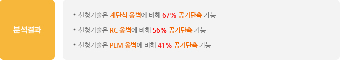 ºÐ¼®°á°ú : ½Åû±â¼úÀº °è´Ü½Ä ¿Ëº®¿¡ ºñÇØ 67%°ø±â´ÜÃà°¡´É,½Åû±â¼úÀº RC¿Ëº®¿¡ ºñÇØ 56% °ø±â´ÜÃà °¡´É, ½Åû±â¼úÀº PEM¿Ëº®¿¡ ºñÇØ 41% °ø±â´ÜÃà °¡´É ºÐ¼®°á°ú : ½Åû±â¼úÀº °è´Ü½Ä ¿Ëº®¿¡ ºñÇØ 67%°ø±â´ÜÃà°¡´É,½Åû±â¼úÀº RC¿Ëº®¿¡ ºñÇØ 56% °ø±â´ÜÃà °¡´É, ½Åû±â¼úÀº PEM¿Ëº®¿¡ ºñÇØ 41% °ø±â´ÜÃà °¡´É