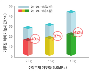 Ϲ 38~42ð,  22~25ð ( 40% )